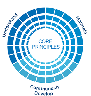 image of final core principles